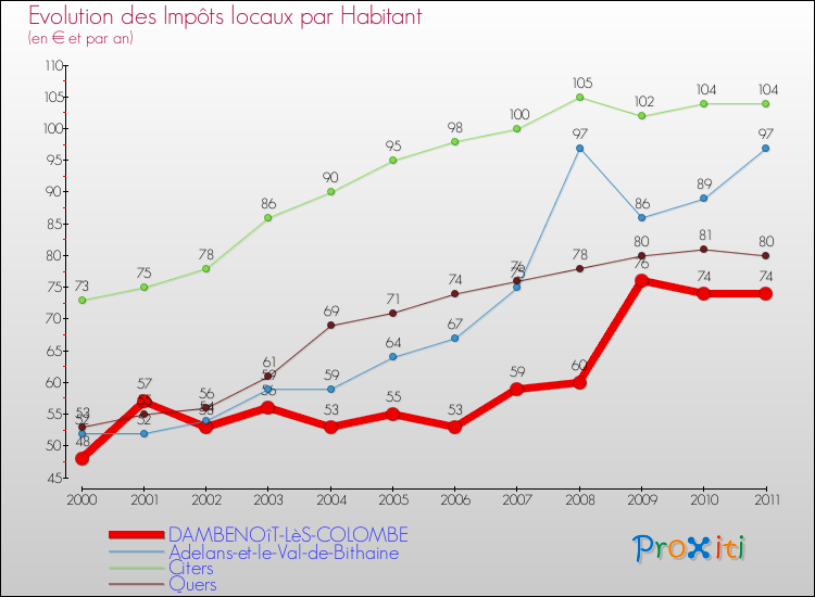 Evolution et montant des impôts locaux par Habitant pour DAMBENOîT-LèS-COLOMBE et les communes proches Comparaison des impôts locaux par habitant pour DAMBENOîT-LèS-COLOMBE et les communes voisines