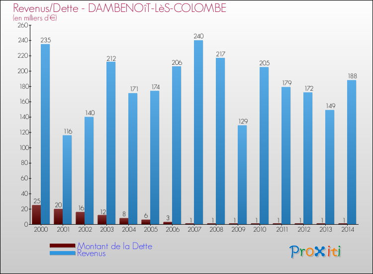 Evolution comparée de la dette et des revenus pour la commune de DAMBENOîT-LèS-COLOMBE de 2000 à 2014 Comparaison de la dette et des revenus pour DAMBENOîT-LèS-COLOMBE de 2000 à 2014