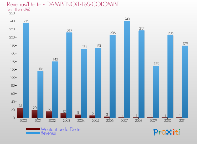 Evolution comparée de la dette et des revenus pour la commune de DAMBENOîT-LèS-COLOMBE de 2000 à 2011 Comparaison de la dette et des revenus pour DAMBENOîT-LèS-COLOMBE de 2000 à 2011