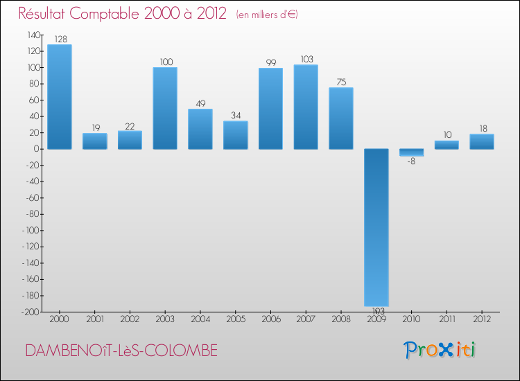 Evolution du résultat comptable pour la commune de DAMBENOîT-LèS-COLOMBE de 2000 à 2012 Evolution du résultat comptable pour DAMBENOîT-LèS-COLOMBE de 2000 à 2012