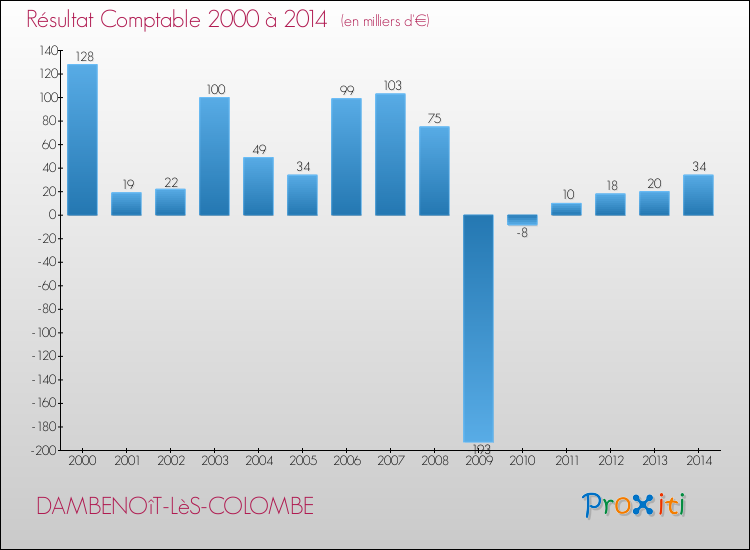 Evolution du résultat comptable pour la commune de DAMBENOîT-LèS-COLOMBE de 2000 à 2014 Evolution du résultat comptable pour DAMBENOîT-LèS-COLOMBE de 2000 à 2014