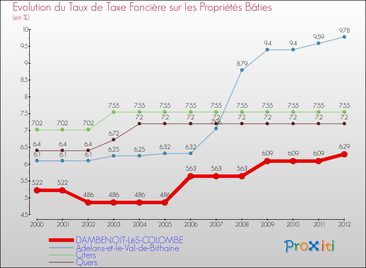 Evolution du taux de la taxe foncière sur le bati pour DAMBENOîT-LèS-COLOMBE et les communes proches de 2000 à 2012 Comparaison des taux de taxe foncière sur le bati pour DAMBENOîT-LèS-COLOMBE et les communes voisines de 2000 à 2012
