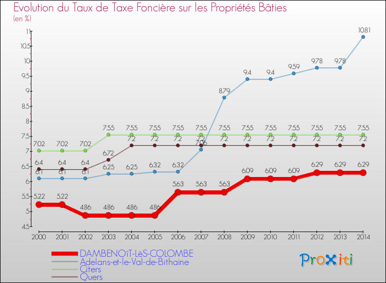 Evolution du taux de la taxe foncière sur le bati pour DAMBENOîT-LèS-COLOMBE et les communes proches de 2000 à 2014 Comparaison des taux de taxe foncière sur le bati pour DAMBENOîT-LèS-COLOMBE et les communes voisines de 2000 à 2014