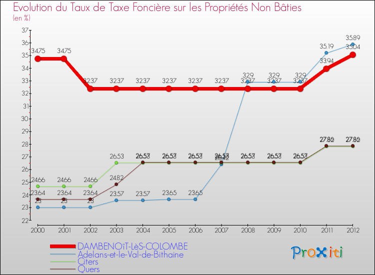 Evolution du taux de la taxe foncière sur les immeubles et terrains non batis pour DAMBENOîT-LèS-COLOMBE et les communes proches de 2000 à 2012 Comparaison des taux de la taxe foncière sur les immeubles et terrains non batis pour DAMBENOîT-LèS-COLOMBE et les communes voisines de 2000 à 2012
