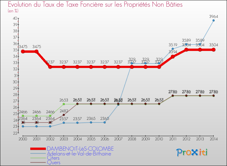 Evolution du taux de la taxe foncière sur les immeubles et terrains non batis pour DAMBENOîT-LèS-COLOMBE et les communes proches de 2000 à 2014 Comparaison des taux de la taxe foncière sur les immeubles et terrains non batis pour DAMBENOîT-LèS-COLOMBE et les communes voisines de 2000 à 2014