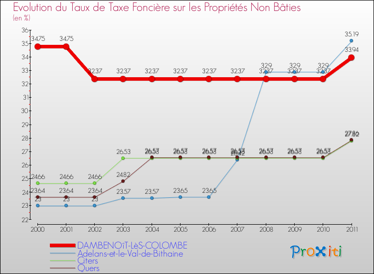 Evolution du taux de la taxe foncière sur les immeubles et terrains non batis pour DAMBENOîT-LèS-COLOMBE et les communes proches Comparaison des taux de la taxe foncière sur les immeubles et terrains non batis pour DAMBENOîT-LèS-COLOMBE et les communes voisines