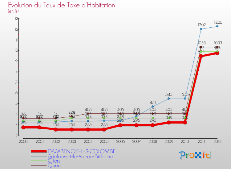 Evolution du taux de la taxe d'habitation pour DAMBENOîT-LèS-COLOMBE et les communes proches Comparaison des taux de la taxe d'habitation pour DAMBENOîT-LèS-COLOMBE et les communes voisines