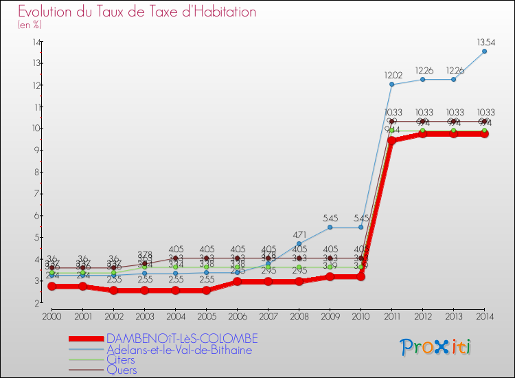 Evolution du taux de la taxe d'habitation pour DAMBENOîT-LèS-COLOMBE et les communes proches de 2000 à 2014 Comparaison des taux de la taxe d'habitation pour DAMBENOîT-LèS-COLOMBE et les communes voisines de 2000 à 2014
