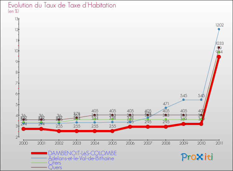 Evolution du taux de la taxe d'habitation pour DAMBENOîT-LèS-COLOMBE et les communes proches Comparaison des taux de la taxe d'habitation pour DAMBENOîT-LèS-COLOMBE et les communes voisines