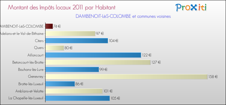 Montant des impôts locaux par Habitant pour DAMBENOîT-LèS-COLOMBE et les communes proches Comparaison des impôts locaux par habitant pour DAMBENOîT-LèS-COLOMBE et les communes voisines