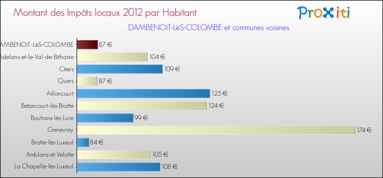 Montant des impôts locaux par Habitant pour DAMBENOîT-LèS-COLOMBE et les communes proches Comparaison des impôts locaux par habitant pour DAMBENOîT-LèS-COLOMBE et les communes voisines