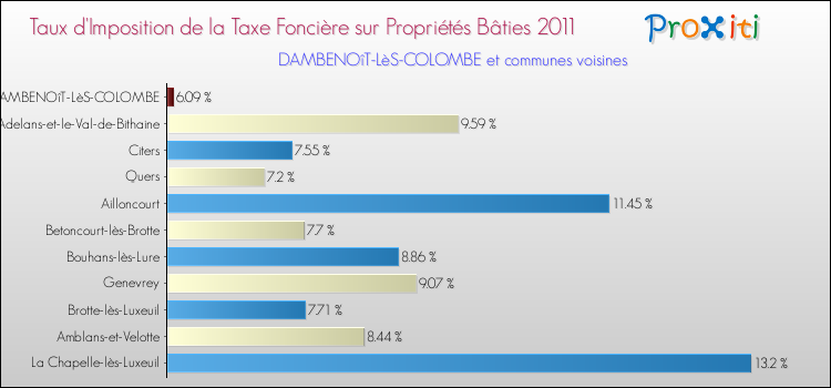 Taux d'imposition de la taxe foncière sur le bati 2011 pour DAMBENOîT-LèS-COLOMBE et les communes proches Comparaison des taux d'imposition de la taxe foncière sur le bati 2011 pour DAMBENOîT-LèS-COLOMBE et les communes voisines