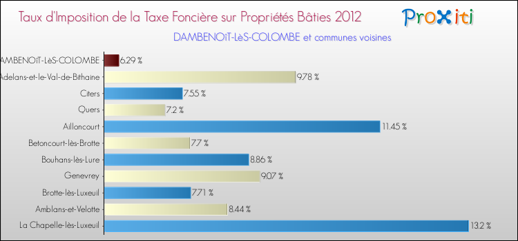 Taux d'imposition de la taxe foncière sur le bati 2012 pour DAMBENOîT-LèS-COLOMBE et les communes proches Comparaison des taux d'imposition de la taxe foncière sur le bati 2012 pour DAMBENOîT-LèS-COLOMBE et les communes voisines