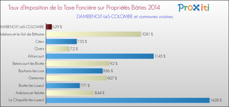 Taux d'imposition de la taxe foncière sur le bati 2014 pour DAMBENOîT-LèS-COLOMBE et les communes proches Comparaison des taux d'imposition de la taxe foncière sur le bati 2014 pour DAMBENOîT-LèS-COLOMBE et les communes voisines