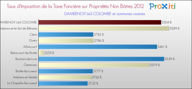 Taux d'imposition de la taxe foncière sur les immeubles et terrains non batis 2012 pour DAMBENOîT-LèS-COLOMBE et les communes proches Comparaison des taux d'imposition de la taxe foncière sur les immeubles et terrains non batis 2012 pour DAMBENOîT-LèS-COLOMBE et les communes voisines