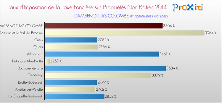 Taux d'imposition de la taxe foncière sur les immeubles et terrains non batis 2014 pour DAMBENOîT-LèS-COLOMBE et les communes proches Comparaison des taux d'imposition de la taxe foncière sur les immeubles et terrains non batis 2014 pour DAMBENOîT-LèS-COLOMBE et les communes voisines