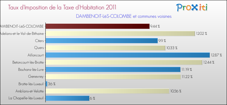 Taux d'imposition de la taxe d'habitation 2011 pour DAMBENOîT-LèS-COLOMBE et les communes proches Comparaison des taux d'imposition de la taxe d'habitation 2011 pour DAMBENOîT-LèS-COLOMBE et les communes voisines