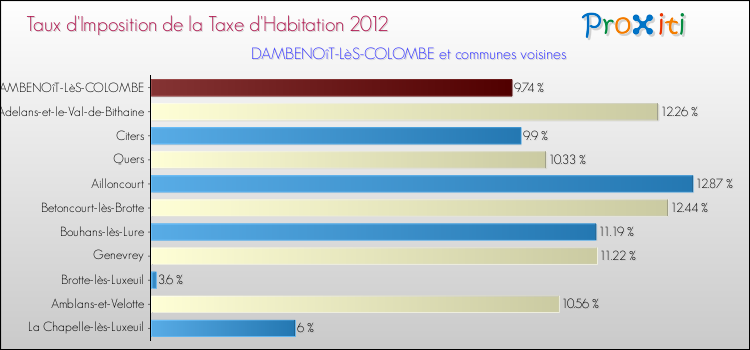 Taux d'imposition de la taxe d'habitation 2012 pour DAMBENOîT-LèS-COLOMBE et les communes proches Comparaison des taux d'imposition de la taxe d'habitation 2012 pour DAMBENOîT-LèS-COLOMBE et les communes voisines