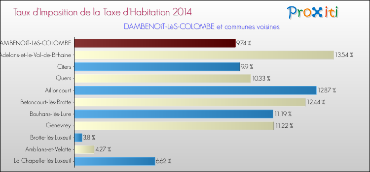 Taux d'imposition de la taxe d'habitation 2014 pour DAMBENOîT-LèS-COLOMBE et les communes proches Comparaison des taux d'imposition de la taxe d'habitation 2014 pour DAMBENOîT-LèS-COLOMBE et les communes voisines