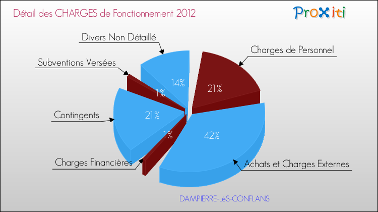 Décomposition des Charges de Fonctionnement 2012 de la commune de DAMPIERRE-LèS-CONFLANS Charges de Fonctionnement 2012 pour la commune de DAMPIERRE-LèS-CONFLANS