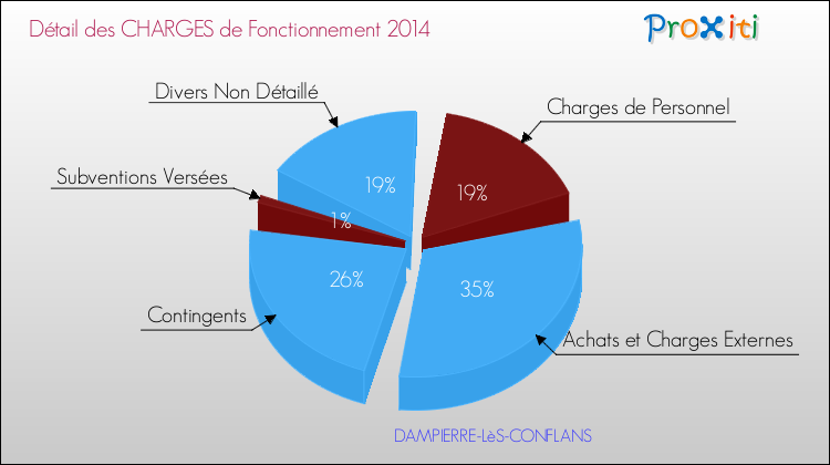 Décomposition des Charges de Fonctionnement 2014 de la commune de DAMPIERRE-LèS-CONFLANS Charges de Fonctionnement 2014 pour la commune de DAMPIERRE-LèS-CONFLANS