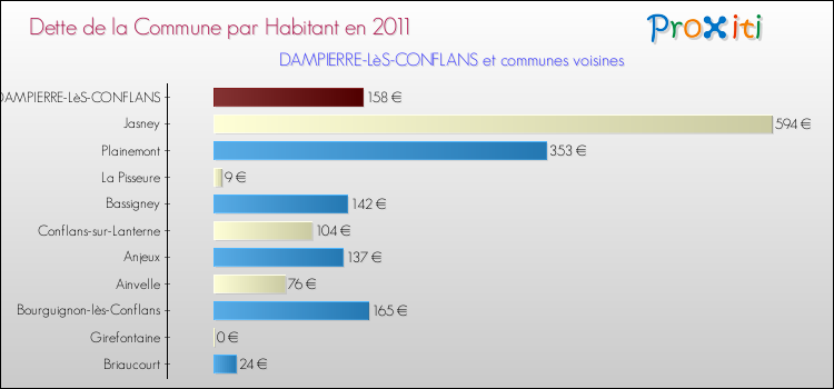 Dette par habitant de la commune en 2011 pour DAMPIERRE-LèS-CONFLANS et les communes proches Comparaison de la dette par habitant de la commune en 2011 pour DAMPIERRE-LèS-CONFLANS et les communes voisines
