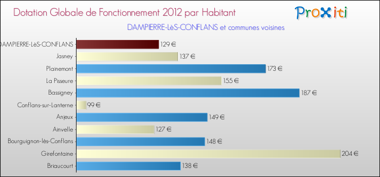 Montant des dotations globales de fonctionnement DGF par Habitant pour DAMPIERRE-LèS-CONFLANS et les communes proches Comparaison des des dotations globales de fonctionnement DGF par habitant pour DAMPIERRE-LèS-CONFLANS et les communes voisines