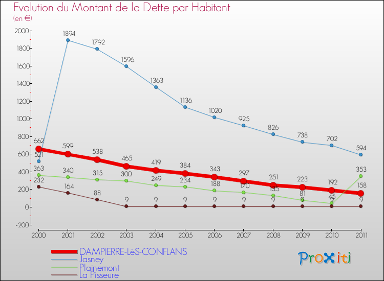 Evolution de la dette par habitant pour la commune de DAMPIERRE-LèS-CONFLANS et les communes proches Comparaison de la dette par habitant pour DAMPIERRE-LèS-CONFLANS et les communes voisines