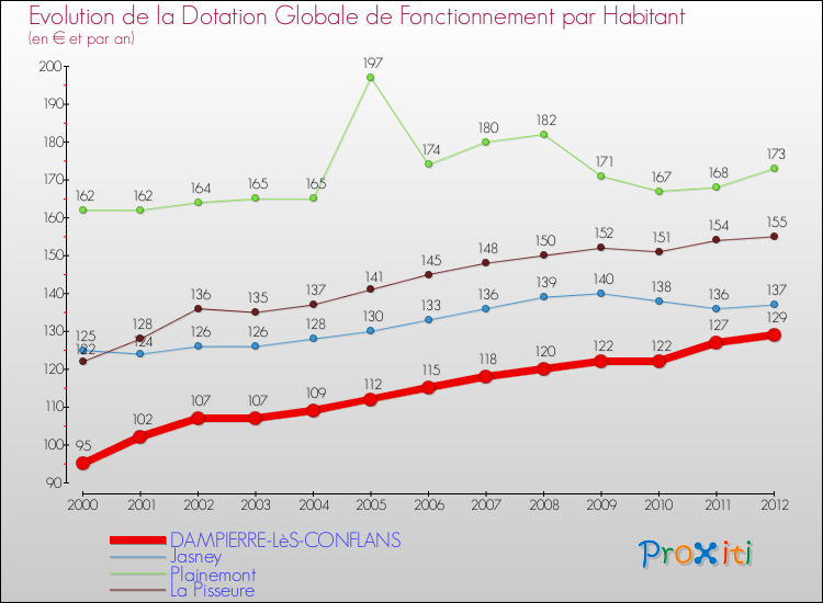 Evolution et montant de la dotation globale de fonctionnement par Habitant pour DAMPIERRE-LèS-CONFLANS et les communes proches Comparaison des dotations globales de fonctionnement par habitant pour DAMPIERRE-LèS-CONFLANS et les communes voisines