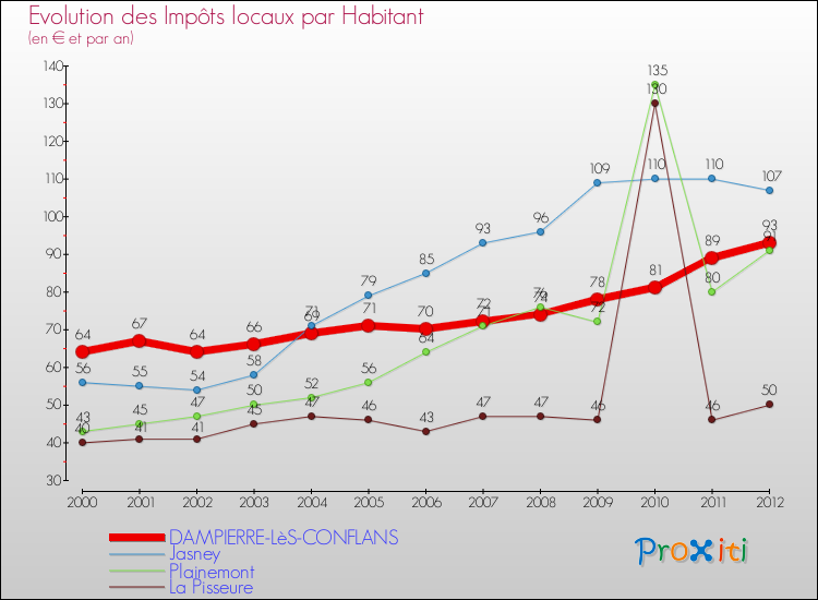 Evolution et montant des impôts locaux par Habitant pour DAMPIERRE-LèS-CONFLANS et les communes proches Comparaison des impôts locaux par habitant pour DAMPIERRE-LèS-CONFLANS et les communes voisines