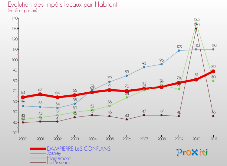 Evolution et montant des impôts locaux par Habitant pour DAMPIERRE-LèS-CONFLANS et les communes proches Comparaison des impôts locaux par habitant pour DAMPIERRE-LèS-CONFLANS et les communes voisines