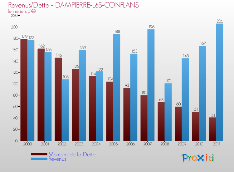 Evolution comparée de la dette et des revenus pour la commune de DAMPIERRE-LèS-CONFLANS de 2000 à 2011 Comparaison de la dette et des revenus pour DAMPIERRE-LèS-CONFLANS de 2000 à 2011