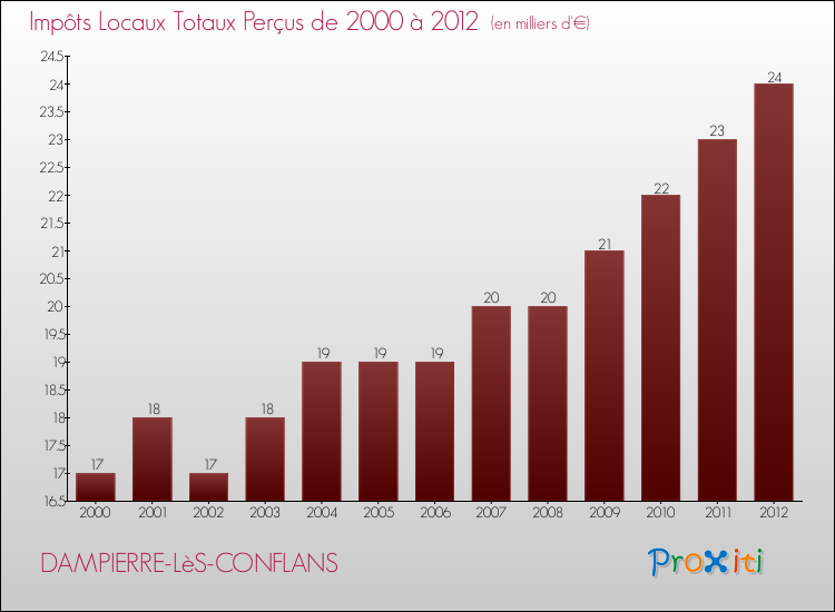 Evolution des Impôts Locaux pour la commune de DAMPIERRE-LèS-CONFLANS de 2000 à 2012 Evolution des Impôts Locaux pour DAMPIERRE-LèS-CONFLANS de 2000 à 2012