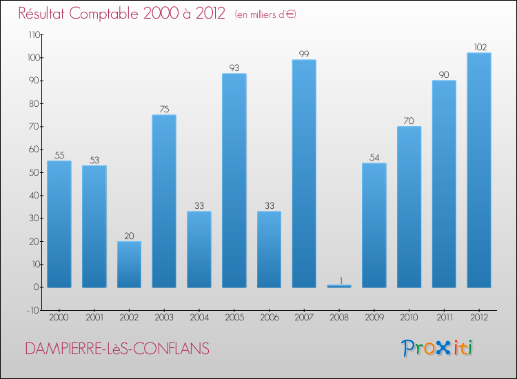 Evolution du résultat comptable pour la commune de DAMPIERRE-LèS-CONFLANS de 2000 à 2012 Evolution du résultat comptable pour DAMPIERRE-LèS-CONFLANS de 2000 à 2012
