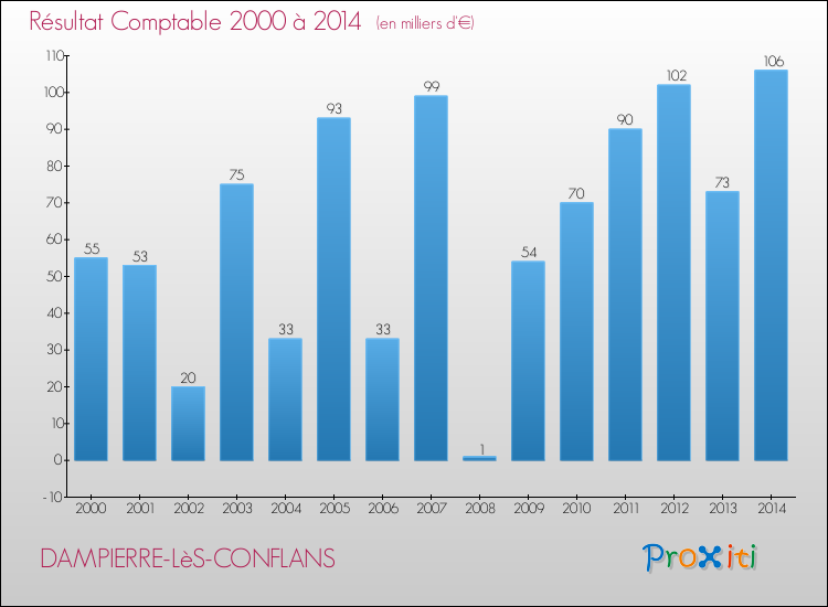 Evolution du résultat comptable pour la commune de DAMPIERRE-LèS-CONFLANS de 2000 à 2014 Evolution du résultat comptable pour DAMPIERRE-LèS-CONFLANS de 2000 à 2014