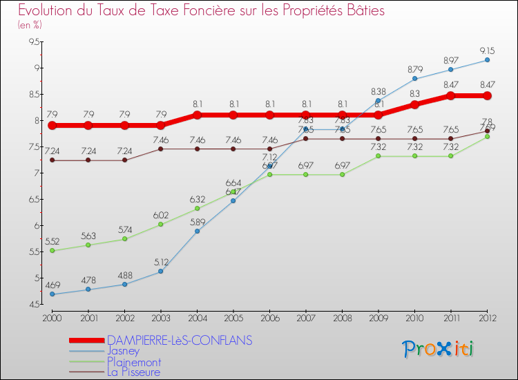 Evolution du taux de la taxe foncière sur le bati pour DAMPIERRE-LèS-CONFLANS et les communes proches de 2000 à 2012 Comparaison des taux de taxe foncière sur le bati pour DAMPIERRE-LèS-CONFLANS et les communes voisines de 2000 à 2012