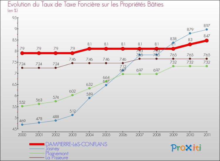 Evolution du taux de la taxe foncière sur le bati pour DAMPIERRE-LèS-CONFLANS et les communes proches Comparaison des taux de taxe foncière sur le bati pour DAMPIERRE-LèS-CONFLANS et les communes voisines