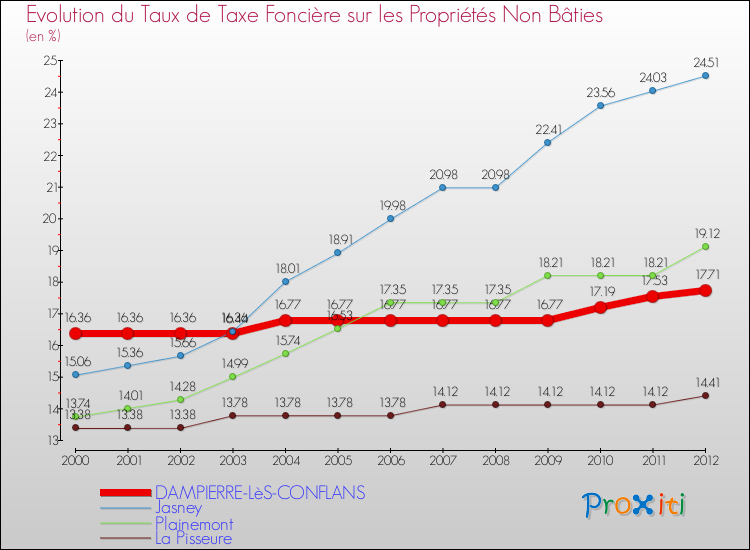 Evolution du taux de la taxe foncière sur les immeubles et terrains non batis pour DAMPIERRE-LèS-CONFLANS et les communes proches de 2000 à 2012 Comparaison des taux de la taxe foncière sur les immeubles et terrains non batis pour DAMPIERRE-LèS-CONFLANS et les communes voisines de 2000 à 2012