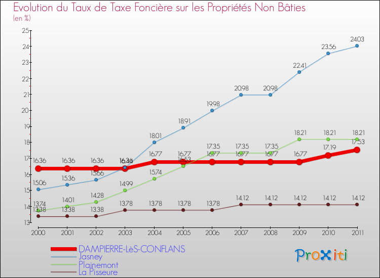 Evolution du taux de la taxe foncière sur les immeubles et terrains non batis pour DAMPIERRE-LèS-CONFLANS et les communes proches Comparaison des taux de la taxe foncière sur les immeubles et terrains non batis pour DAMPIERRE-LèS-CONFLANS et les communes voisines