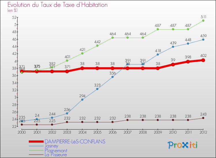Evolution du taux de la taxe d'habitation pour DAMPIERRE-LèS-CONFLANS et les communes proches Comparaison des taux de la taxe d'habitation pour DAMPIERRE-LèS-CONFLANS et les communes voisines