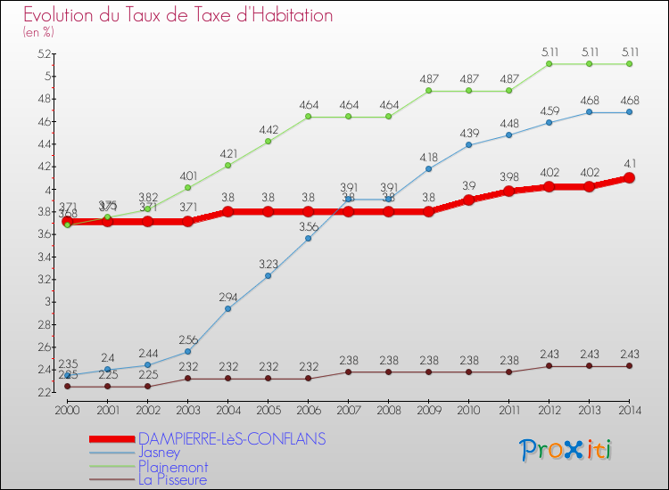 Evolution du taux de la taxe d'habitation pour DAMPIERRE-LèS-CONFLANS et les communes proches de 2000 à 2014 Comparaison des taux de la taxe d'habitation pour DAMPIERRE-LèS-CONFLANS et les communes voisines de 2000 à 2014