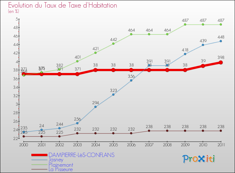 Evolution du taux de la taxe d'habitation pour DAMPIERRE-LèS-CONFLANS et les communes proches Comparaison des taux de la taxe d'habitation pour DAMPIERRE-LèS-CONFLANS et les communes voisines