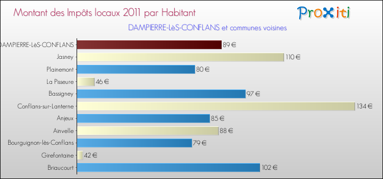 Montant des impôts locaux par Habitant pour DAMPIERRE-LèS-CONFLANS et les communes proches Comparaison des impôts locaux par habitant pour DAMPIERRE-LèS-CONFLANS et les communes voisines