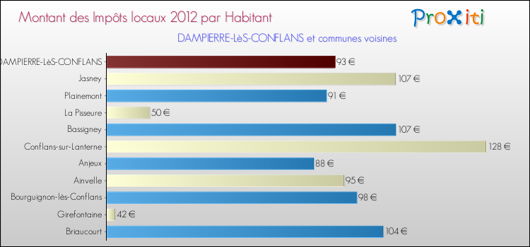 Montant des impôts locaux par Habitant pour DAMPIERRE-LèS-CONFLANS et les communes proches Comparaison des impôts locaux par habitant pour DAMPIERRE-LèS-CONFLANS et les communes voisines