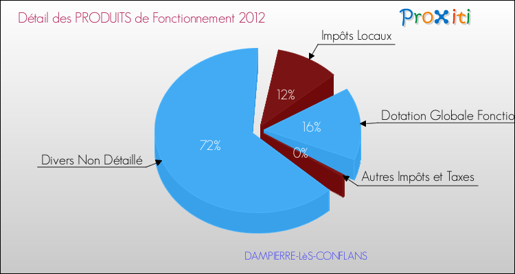 Décomposition du Budget de Fonctionnement 2012 de la commune de DAMPIERRE-LèS-CONFLANS Budget de Fonctionnement 2012 pour la commune de DAMPIERRE-LèS-CONFLANS