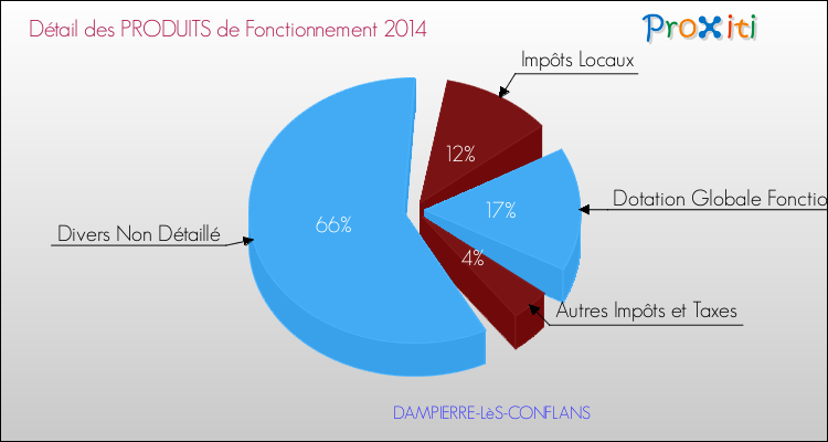 Décomposition du Budget de Fonctionnement 2014 de la commune de DAMPIERRE-LèS-CONFLANS Budget de Fonctionnement 2014 pour la commune de DAMPIERRE-LèS-CONFLANS