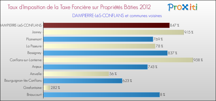 Taux d'imposition de la taxe foncière sur le bati 2012 pour DAMPIERRE-LèS-CONFLANS et les communes proches Comparaison des taux d'imposition de la taxe foncière sur le bati 2012 pour DAMPIERRE-LèS-CONFLANS et les communes voisines
