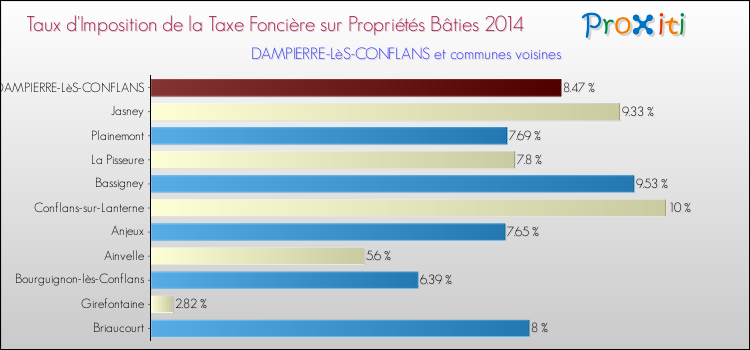 Taux d'imposition de la taxe foncière sur le bati 2014 pour DAMPIERRE-LèS-CONFLANS et les communes proches Comparaison des taux d'imposition de la taxe foncière sur le bati 2014 pour DAMPIERRE-LèS-CONFLANS et les communes voisines