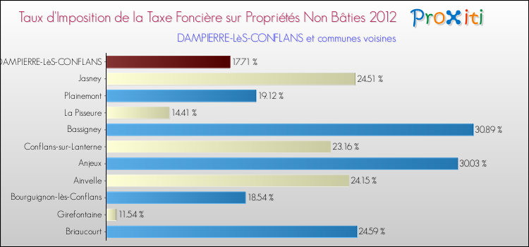 Taux d'imposition de la taxe foncière sur les immeubles et terrains non batis 2012 pour DAMPIERRE-LèS-CONFLANS et les communes proches Comparaison des taux d'imposition de la taxe foncière sur les immeubles et terrains non batis 2012 pour DAMPIERRE-LèS-CONFLANS et les communes voisines