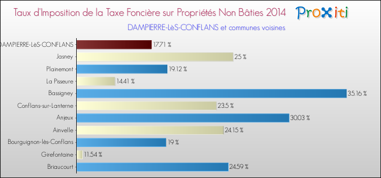 Taux d'imposition de la taxe foncière sur les immeubles et terrains non batis 2014 pour DAMPIERRE-LèS-CONFLANS et les communes proches Comparaison des taux d'imposition de la taxe foncière sur les immeubles et terrains non batis 2014 pour DAMPIERRE-LèS-CONFLANS et les communes voisines